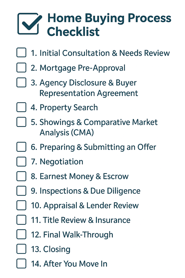 Home Buying Process Checklist listing all 14 steps